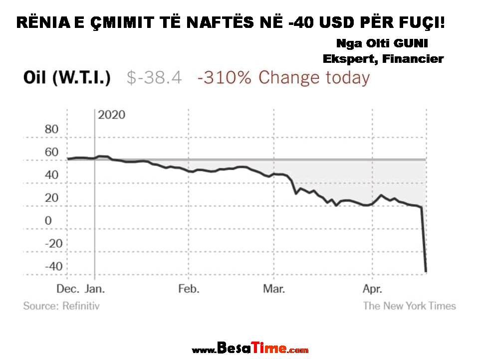 RËNIA E ÇMIMIT TË NAFTËS NË -40 USD PËR FUÇI!